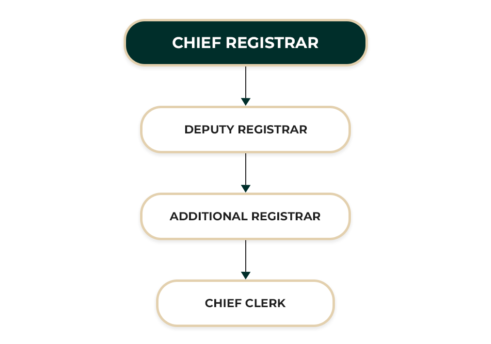 District Court Kandy ORGANIZATIONAL STRUCTURE